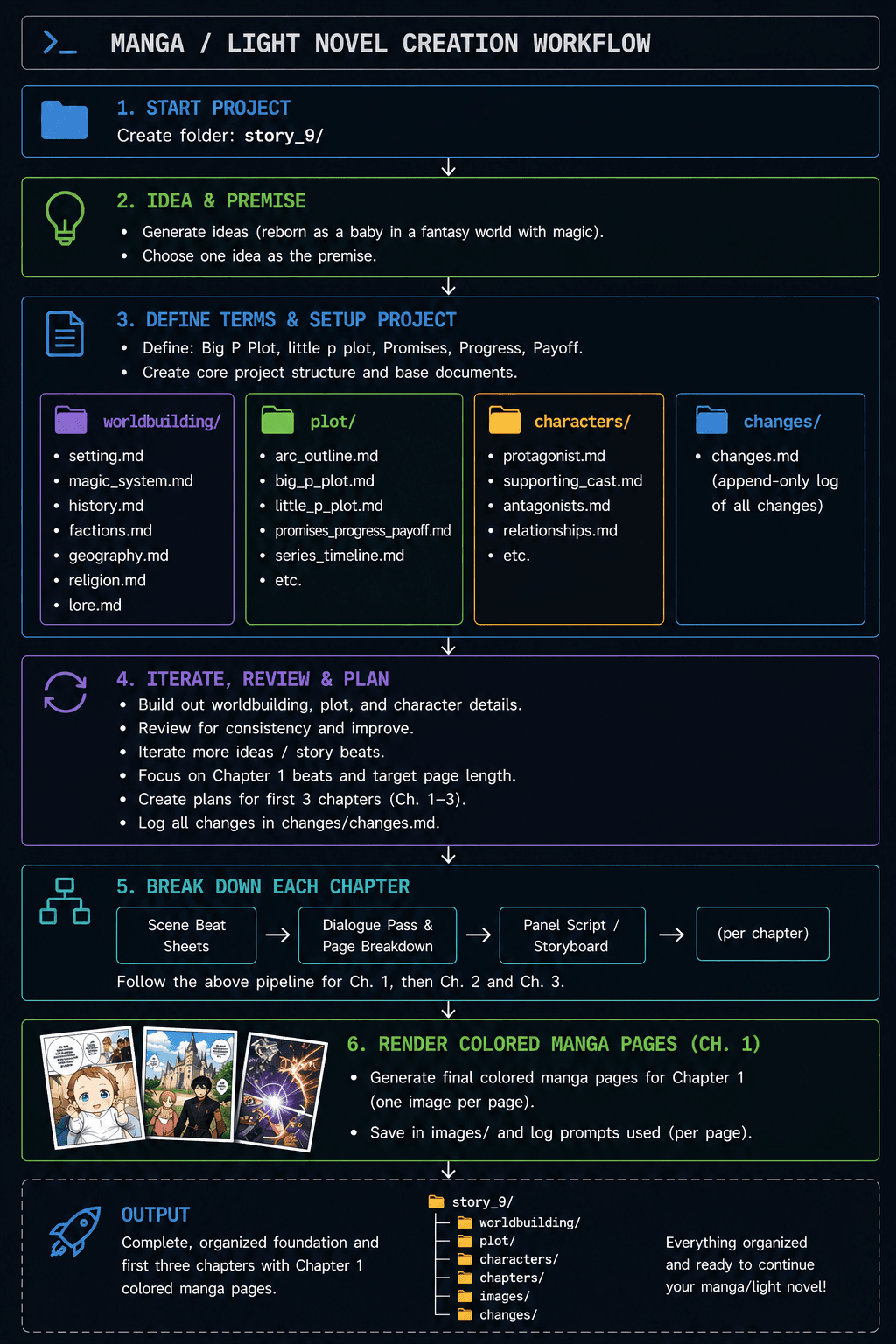 Diagram of the manga and light novel creation workflow